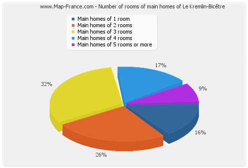 Number of rooms of main homes of Le Kremlin-Bicêtre